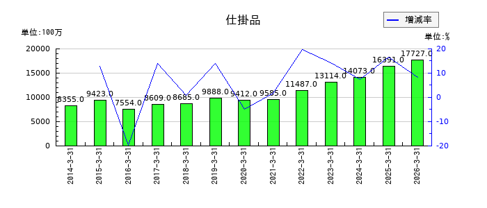日本発条の退職給付に係る資産の推移