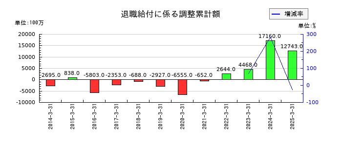 日本発条の退職給付に係る調整累計額の推移