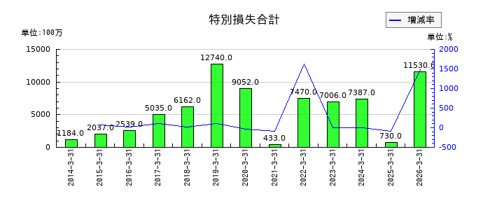 日本発条の営業外収益合計の推移