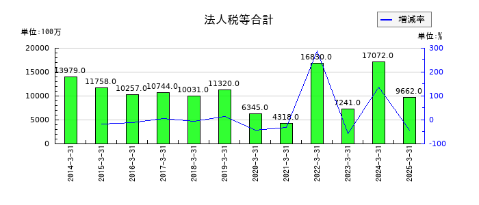 日本発条の法人税等合計の推移