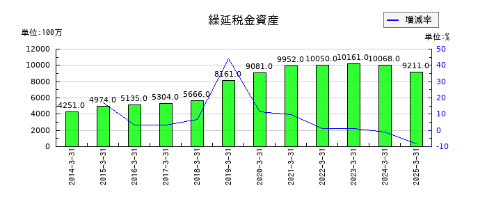日本発条の繰延税金資産の推移