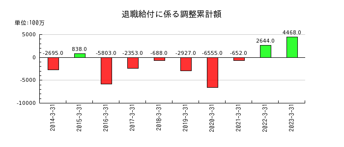 日本発条の退職給付に係る調整累計額の推移