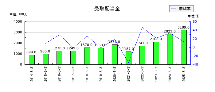 日本発条の受取配当金の推移