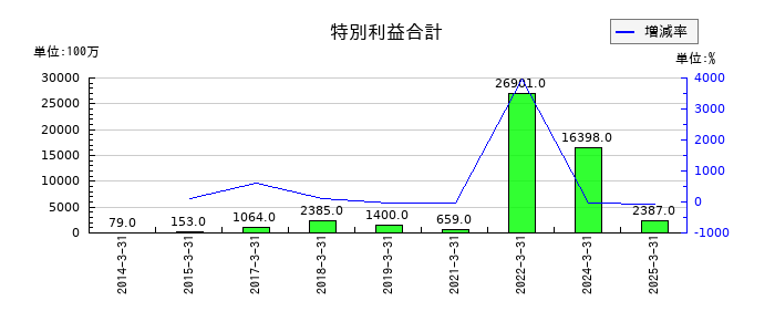 日本発条の特別利益合計の推移