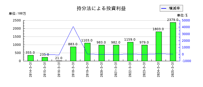 日本発条の持分法による投資利益の推移