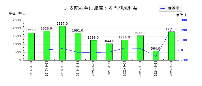 日本発条の非支配株主に帰属する当期純利益の推移