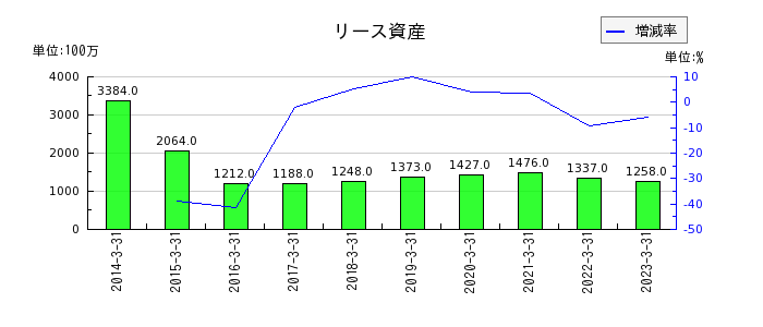 日本発条のリース資産の推移