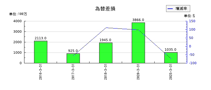日本発条の為替差損の推移