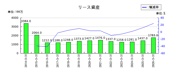 日本発条の執行役員退職慰労引当金の推移