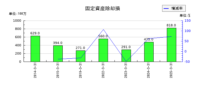 日本発条の固定資産除却損の推移