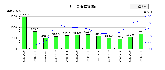 日本発条のリース資産純額の推移