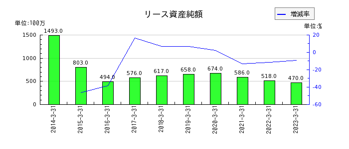 日本発条のリース資産純額の推移
