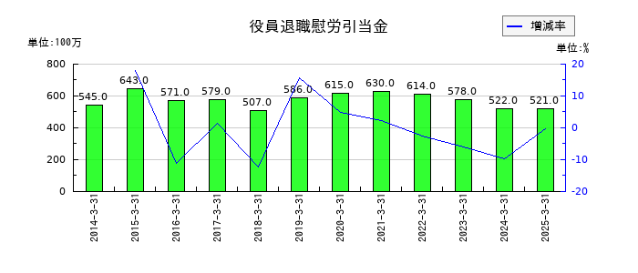 日本発条の役員退職慰労引当金の推移