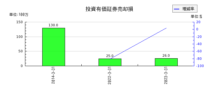 日本発条の投資有価証券売却損の推移