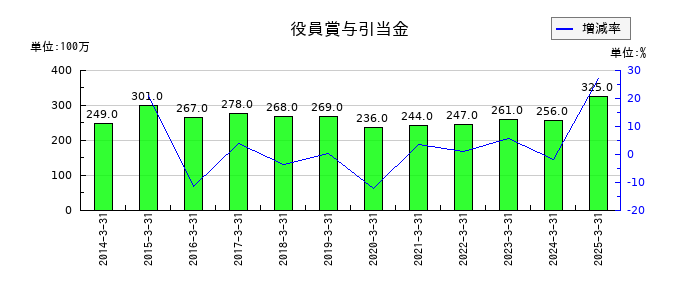 日本発条の役員賞与引当金の推移