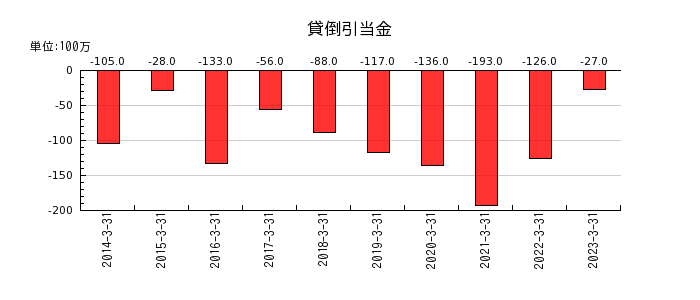 日本発条の貸倒引当金の推移