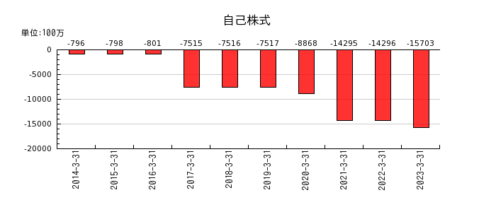 日本発条の自己株式の推移