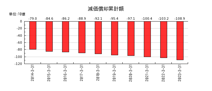 日本発条の減価償却累計額の推移