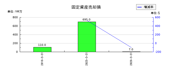 日本発条の固定資産売却損の推移