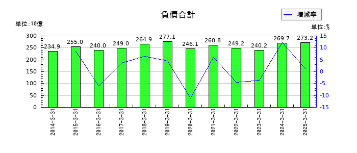 日本発条の負債合計の推移