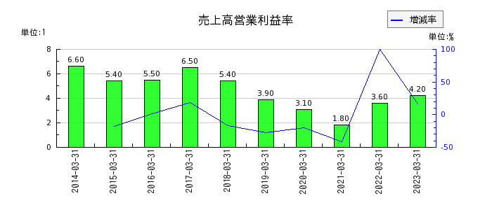 日本発条の売上高営業利益率の推移