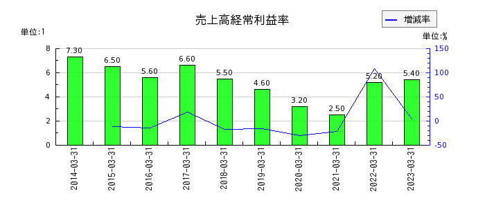 日本発条の売上高経常利益率の推移