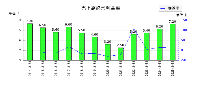 日本発条の売上高経常利益率の推移