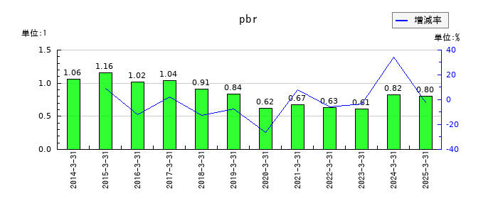 日本発条のpbrの推移