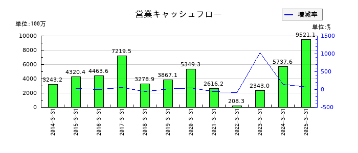 中央発條の営業キャッシュフロー推移