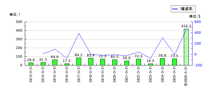中央発條のEPS(一株当たりの利益)推移
