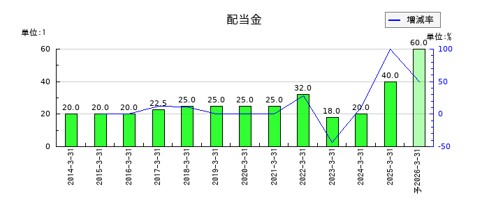 中央発條の年間配当金推移