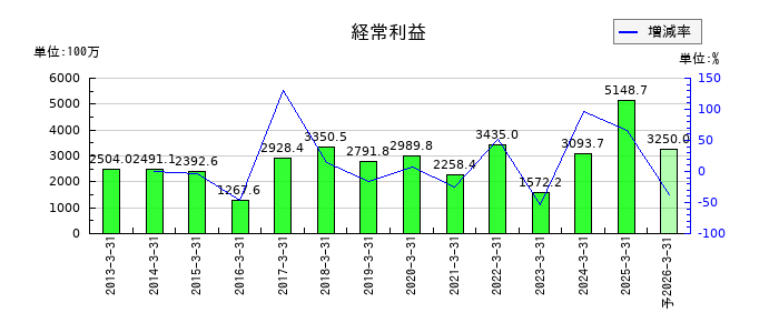 中央発條の通期の経常利益推移