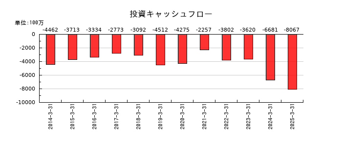 中央発條の投資キャッシュフロー推移