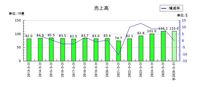 中央発條の通期の売上高推移