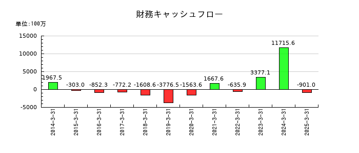 中央発條の財務キャッシュフロー推移