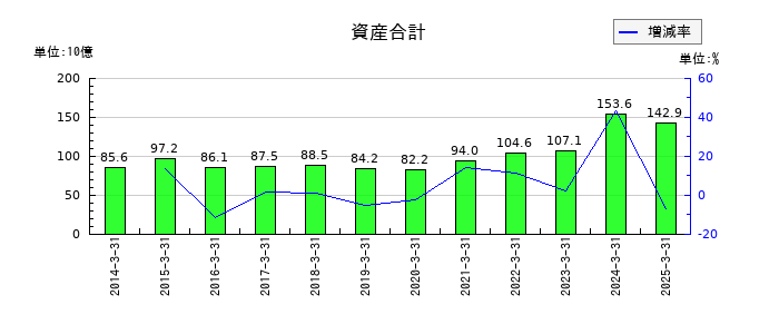 中央発條の資産合計の推移