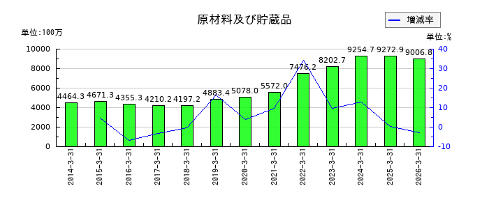 中央発條の原材料及び貯蔵品の推移