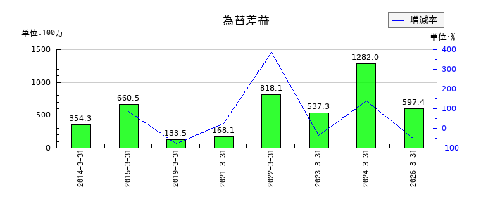 中央発條の減損損失の推移