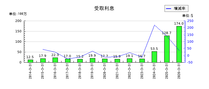中央発條の支払利息の推移