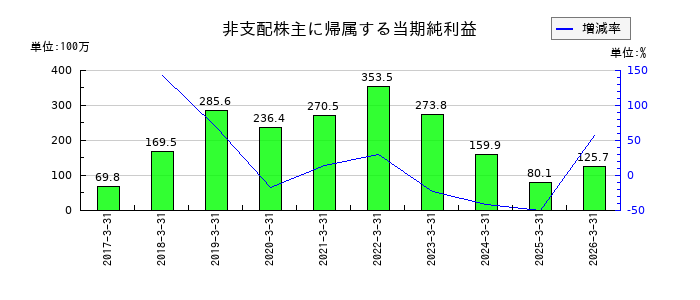 中央発條の非支配株主に帰属する当期純利益の推移