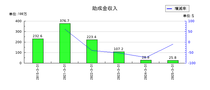 中央発條の1年内返済予定の長期借入金の推移