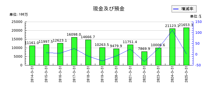 中央発條の現金及び預金の推移