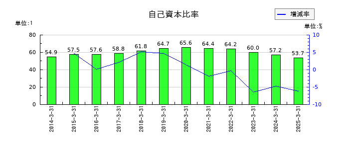 中央発條の自己資本比率の推移