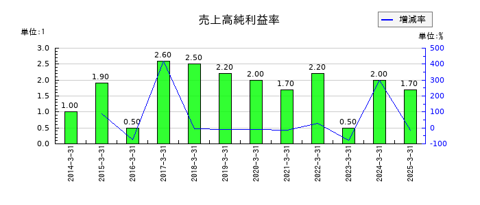 中央発條の売上高純利益率の推移