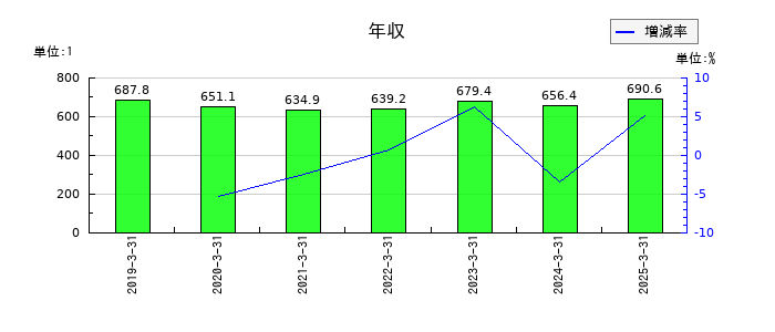 中央発條の年収の推移