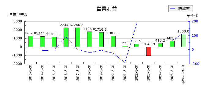 ファインシンターの通期の営業利益推移