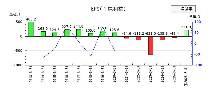 ファインシンターのEPS(一株当たりの利益)推移