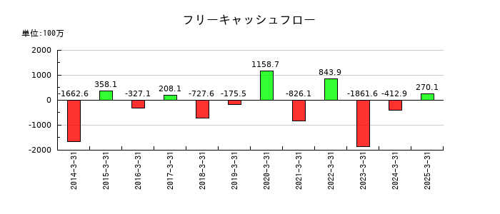 ファインシンターのフリーキャッシュフロー推移