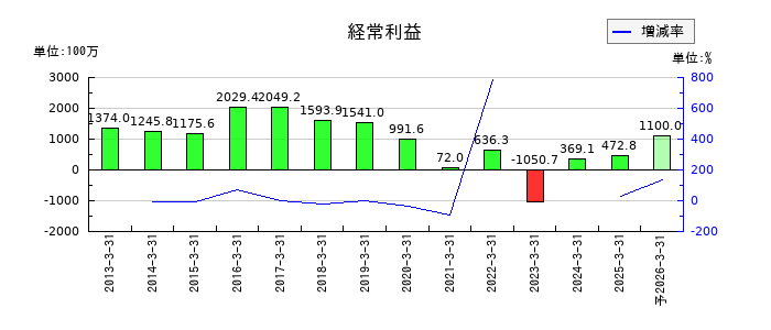 ファインシンターの通期の経常利益推移
