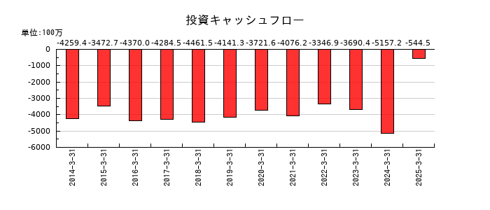 ファインシンターの投資キャッシュフロー推移